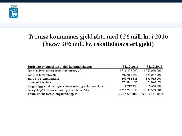 Tromsø kommunes gjeld økte med 626 mill. kr. i 2016 (herav 306 mill. kr.