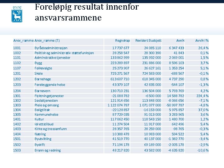 Foreløpig resultat innenfor ansvarsrammene Ansv_ramme (T) 1001 1002 1101 1102 1107 1201 1202 1203