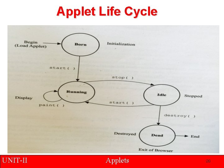 Applet Life Cycle UNIT-II Applets 20 