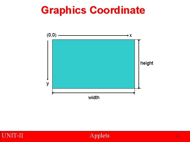 Graphics Coordinate (0, 0) x height y width UNIT-II Applets 9 