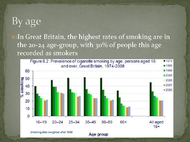 By age In Great Britain, the highest rates of smoking are in the 20