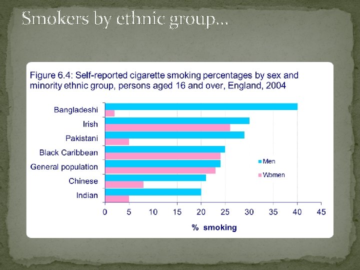 Smokers by ethnic group… 