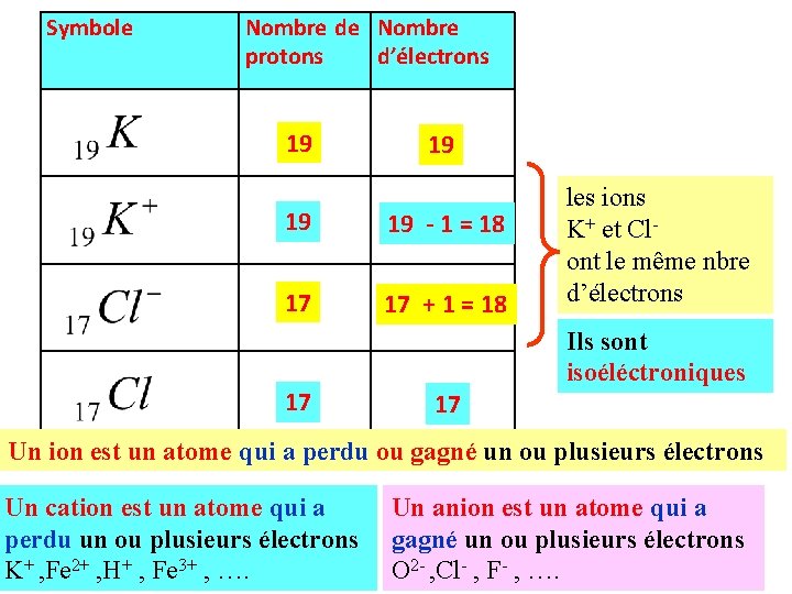 Symbole Nombre de Nombre Ex 4: Compléter le tableau suivant : protons d’électrons P.