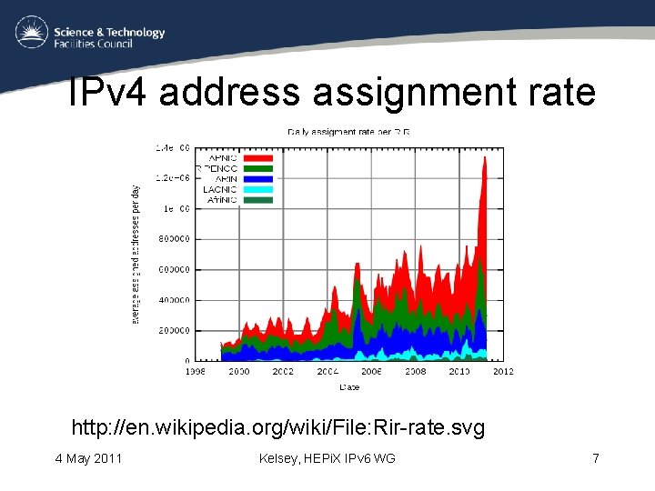 IPv 4 address assignment rate http: //en. wikipedia. org/wiki/File: Rir-rate. svg 4 May 2011