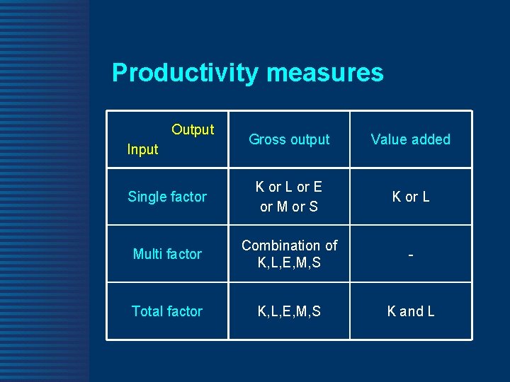 Productivity measures Output Gross output Value added Single factor K or L or E