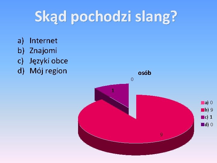 Skąd pochodzi slang? a) b) c) d) Internet Znajomi Języki obce Mój region 0