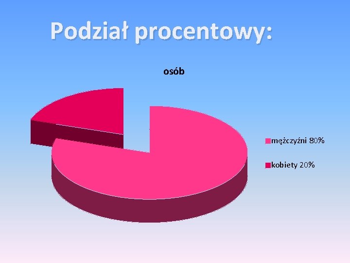 Podział procentowy: osób mężczyźni 80% kobiety 20% 