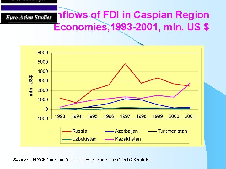 Inflows of FDI in Caspian Region Economies, 1993 -2001, mln. US $ Source: UN/ECE
