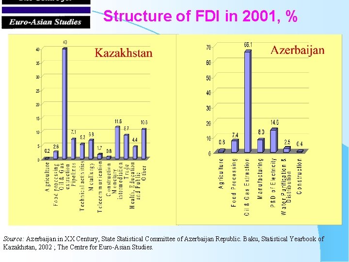 Structure of FDI in 2001, % Source: Azerbaijan in XX Century, State Statistical Committee