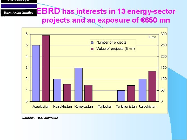 EBRD has interests in 13 energy-sector projects and an exposure of € 650 mn