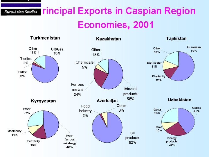 Principal Exports in Caspian Region Economies, 2001 