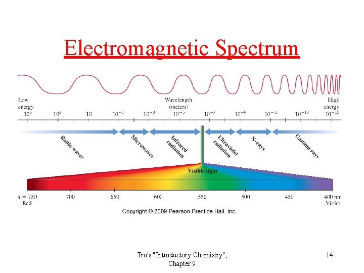 Electromagnetic Spectrum Tro's "Introductory Chemistry", Chapter 9 14 Electromagnetic Spectrum Tro's "Introductory Chemistry", Chapter 9 14