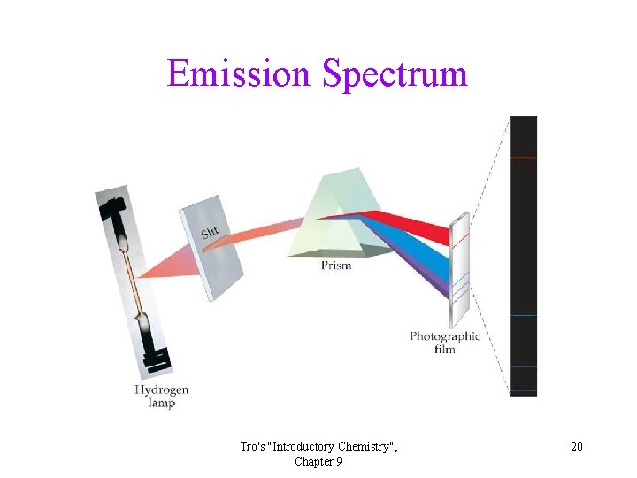 Emission Spectrum Tro's "Introductory Chemistry", Chapter 9 20 Emission Spectrum Tro's "Introductory Chemistry", Chapter 9 20