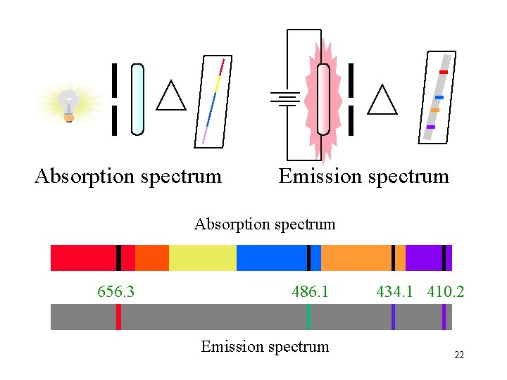 Absorption spectrum Emission spectrum Absorption spectrum 656. 3 486. 1 Emission spectrum 434. 1 Absorption spectrum Emission spectrum Absorption spectrum 656. 3 486. 1 Emission spectrum 434. 1
