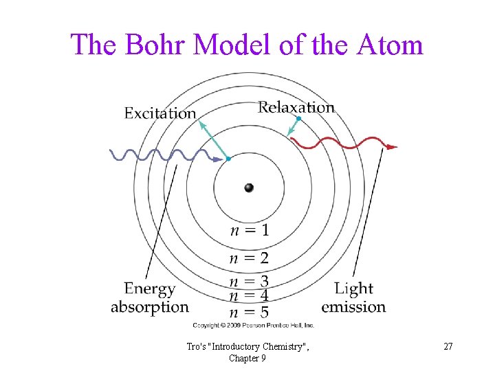 The Bohr Model of the Atom Tro's "Introductory Chemistry", Chapter 9 27 The Bohr Model of the Atom Tro's "Introductory Chemistry", Chapter 9 27
