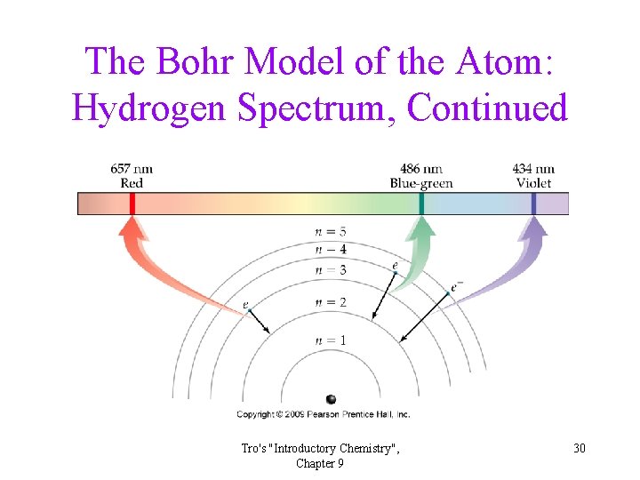The Bohr Model of the Atom: Hydrogen Spectrum, Continued Tro's "Introductory Chemistry", Chapter 9 The Bohr Model of the Atom: Hydrogen Spectrum, Continued Tro's "Introductory Chemistry", Chapter 9