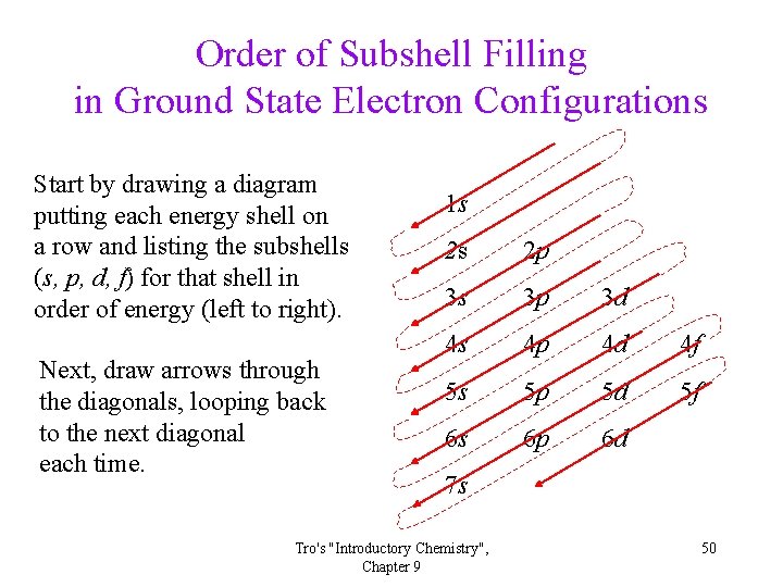 Order of Subshell Filling in Ground State Electron Configurations Start by drawing a diagram Order of Subshell Filling in Ground State Electron Configurations Start by drawing a diagram