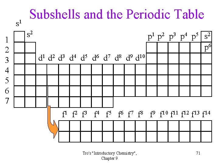 s 1 1 2 3 4 5 6 7 Subshells and the Periodic Table s 1 1 2 3 4 5 6 7 Subshells and the Periodic Table