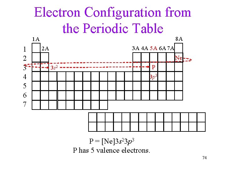 Electron Configuration from the Periodic Table 8 A 1 A 1 2 3 4 Electron Configuration from the Periodic Table 8 A 1 A 1 2 3 4
