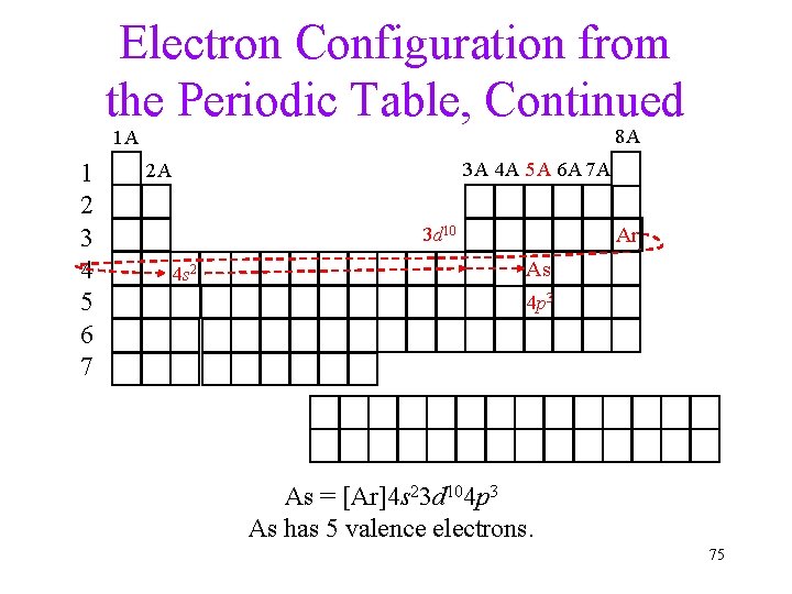 Electron Configuration from the Periodic Table, Continued 8 A 1 A 1 2 3 Electron Configuration from the Periodic Table, Continued 8 A 1 A 1 2 3