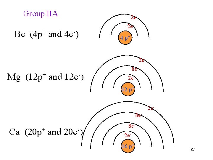 Group IIA Be (4 p+ and 4 e-) 2 e 2 e 4 p+ Group IIA Be (4 p+ and 4 e-) 2 e 2 e 4 p+
