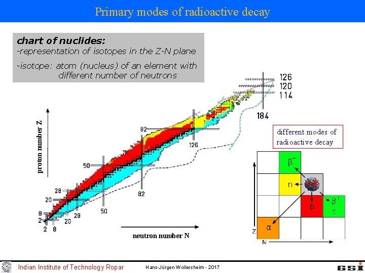 Primary modes of radioactive decay chart of nuclides: -representation of isotopes in the Z-N