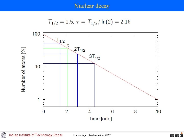 Nuclear decay Indian Institute of Technology Ropar Hans-Jürgen Wollersheim - 2017 