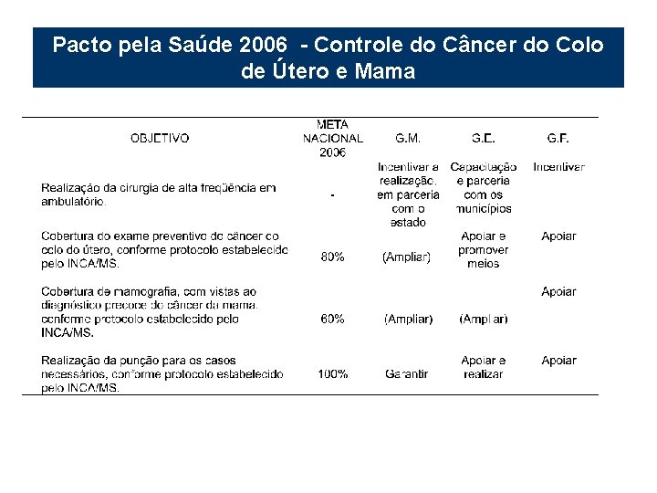 Pacto pela Saúde 2006 - Controle do Câncer do Colo de Útero e Mama