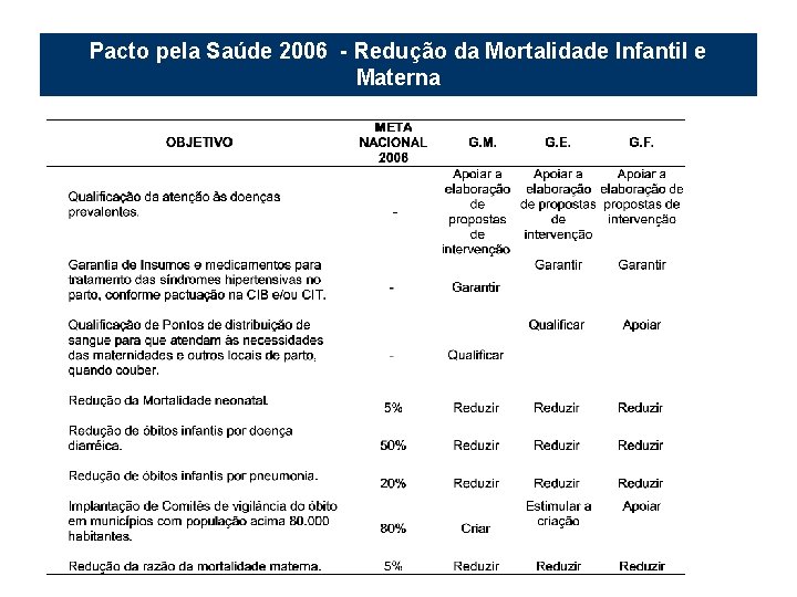 Pacto pela Saúde 2006 - Redução da Mortalidade Infantil e Materna 