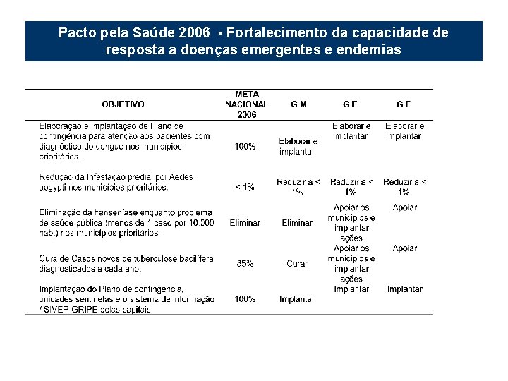 Pacto pela Saúde 2006 - Fortalecimento da capacidade de resposta a doenças emergentes e