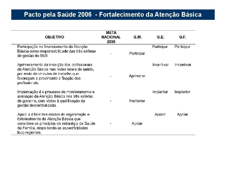 Pacto pela Saúde 2006 - Fortalecimento da Atenção Básica 