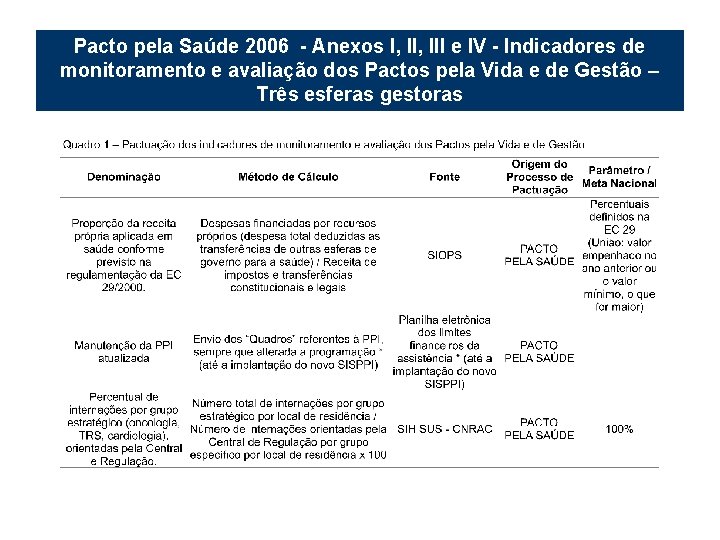 Pacto pela Saúde 2006 - Anexos I, III e IV - Indicadores de monitoramento