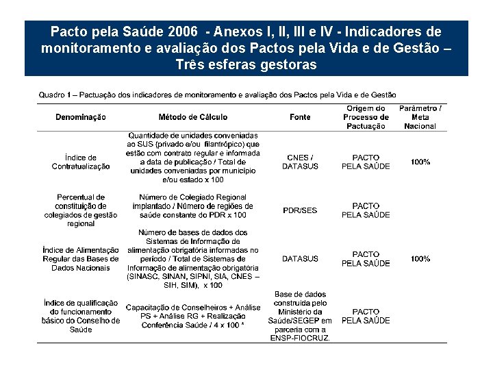 Pacto pela Saúde 2006 - Anexos I, III e IV - Indicadores de monitoramento