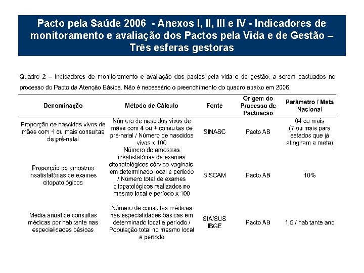 Pacto pela Saúde 2006 - Anexos I, III e IV - Indicadores de monitoramento