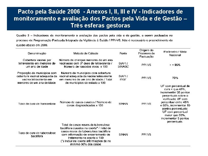 Pacto pela Saúde 2006 - Anexos I, III e IV - Indicadores de monitoramento