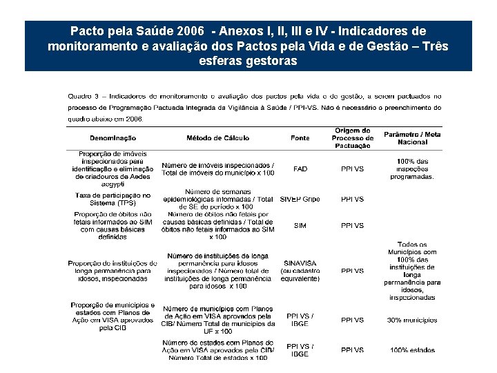 Pacto pela Saúde 2006 - Anexos I, III e IV - Indicadores de monitoramento