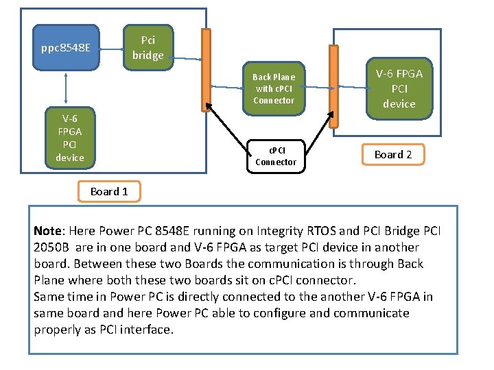 ppc 8548 E V-6 FPGA PCI device Pci bridge Back Plane with c. PCI