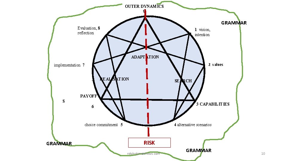 OUTER DYNAMICS 9 GRAMMAR Evaluation, 8 reflection 1 vision, intention ADAPTATION 2 values implementation OUTER DYNAMICS 9 GRAMMAR Evaluation, 8 reflection 1 vision, intention ADAPTATION 2 values implementation