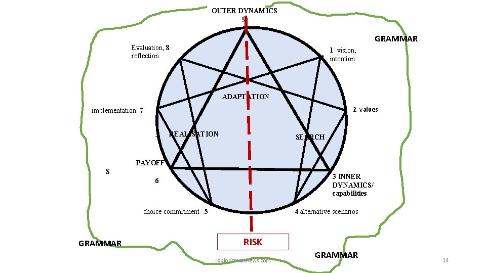 OUTER DYNAMICS 9 GRAMMAR Evaluation, 8 reflection 1 vision, intention ADAPTATION 2 values implementation OUTER DYNAMICS 9 GRAMMAR Evaluation, 8 reflection 1 vision, intention ADAPTATION 2 values implementation