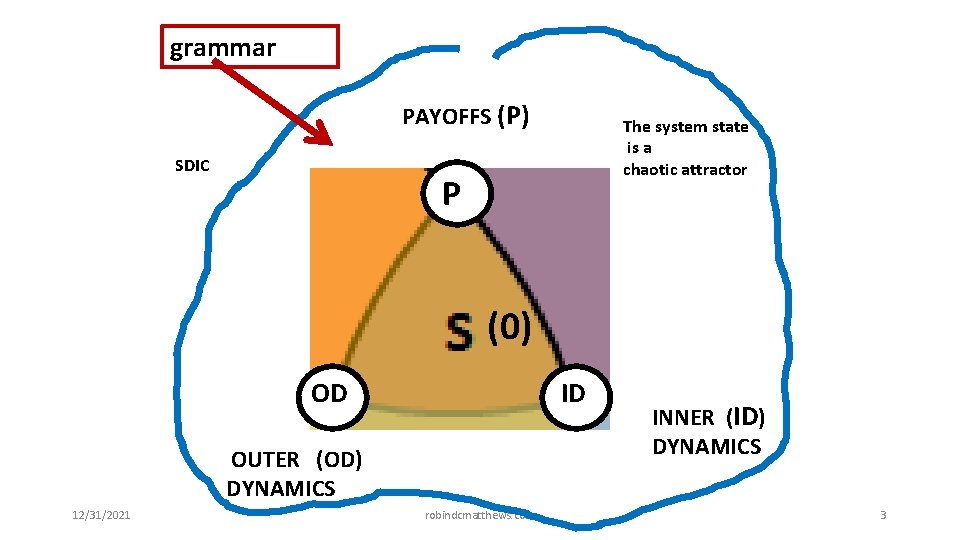 grammar PAYOFFS (P) SDIC The system state is a chaotic attractor PP (0) OO grammar PAYOFFS (P) SDIC The system state is a chaotic attractor PP (0) OO