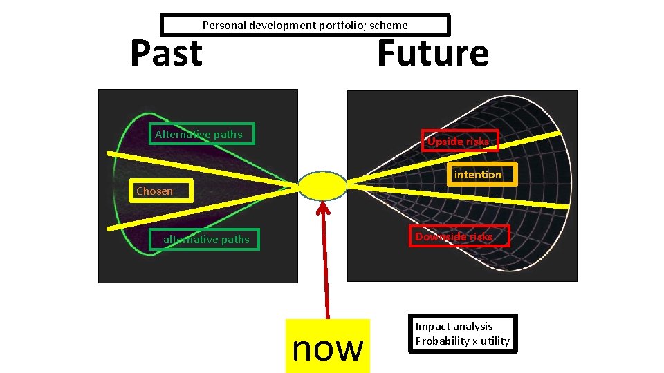 Personal development portfolio; scheme Past Future Alternative paths Upside risks intention Chosen Downside risks Personal development portfolio; scheme Past Future Alternative paths Upside risks intention Chosen Downside risks