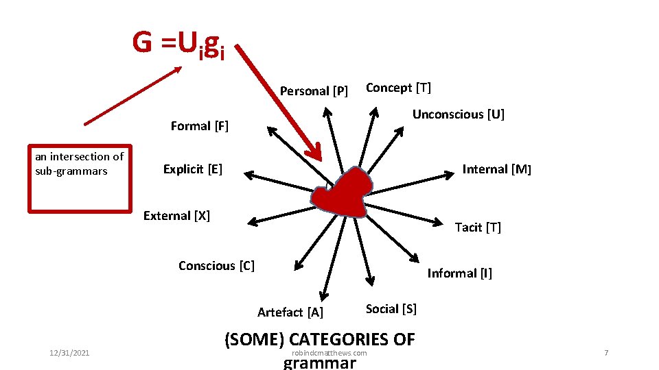 G =Uigi Personal [P] Unconscious [U] Formal [F] an intersection of sub-grammars Concept [T]