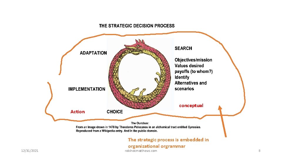 conceptual Action 12/31/2021 The strategic process is embedded in organizational orgrammar robindcmatthews. com 8 conceptual Action 12/31/2021 The strategic process is embedded in organizational orgrammar robindcmatthews. com 8
