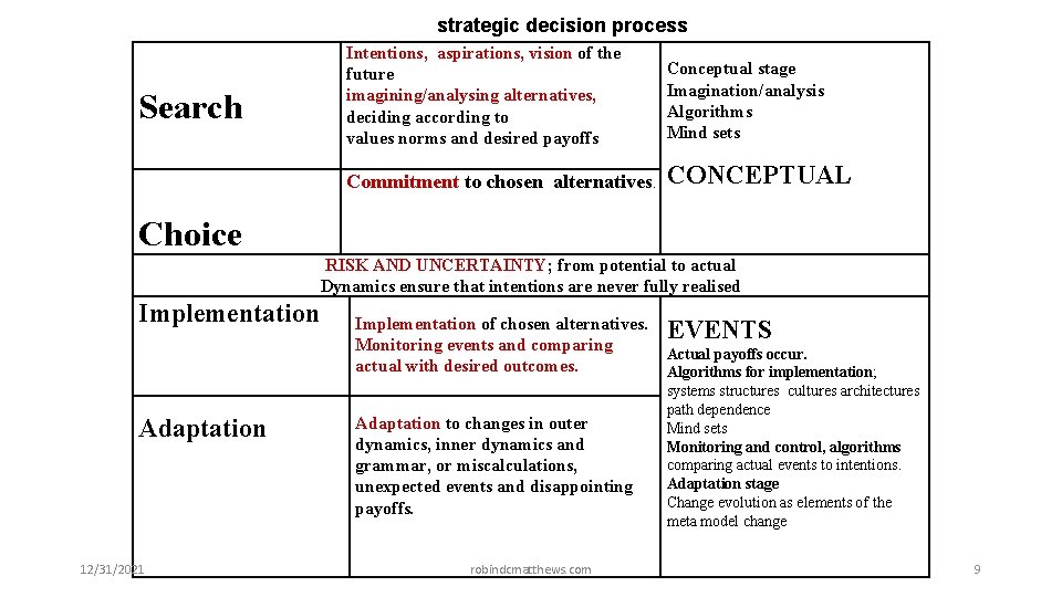 strategic decision process Search Intentions, aspirations, vision of the future imagining/analysing alternatives, deciding according strategic decision process Search Intentions, aspirations, vision of the future imagining/analysing alternatives, deciding according