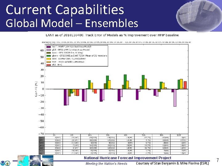 Current Capabilities Global Model – Ensembles Shary Tomas National Hurricane Forecast Improvement Project Courtesy