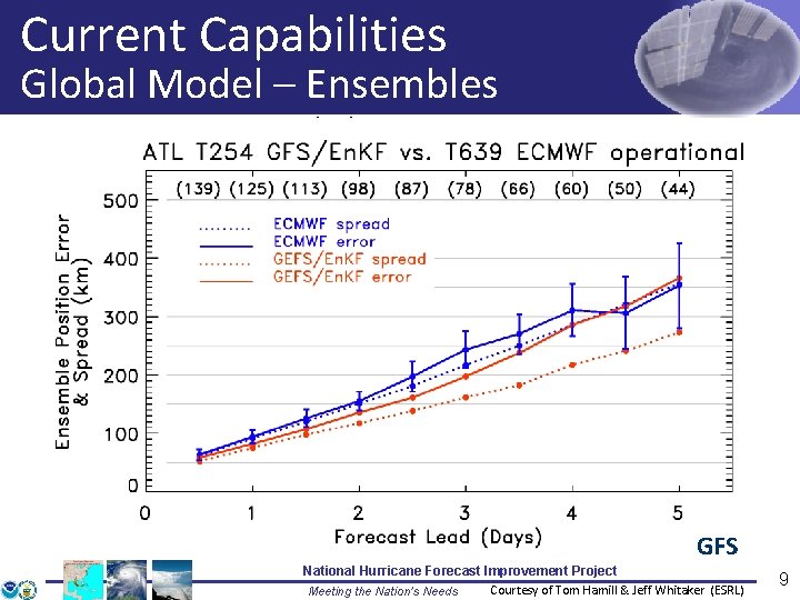 Current Capabilities Global Model – Ensembles Tomas (21 L) – init 00 Z 2