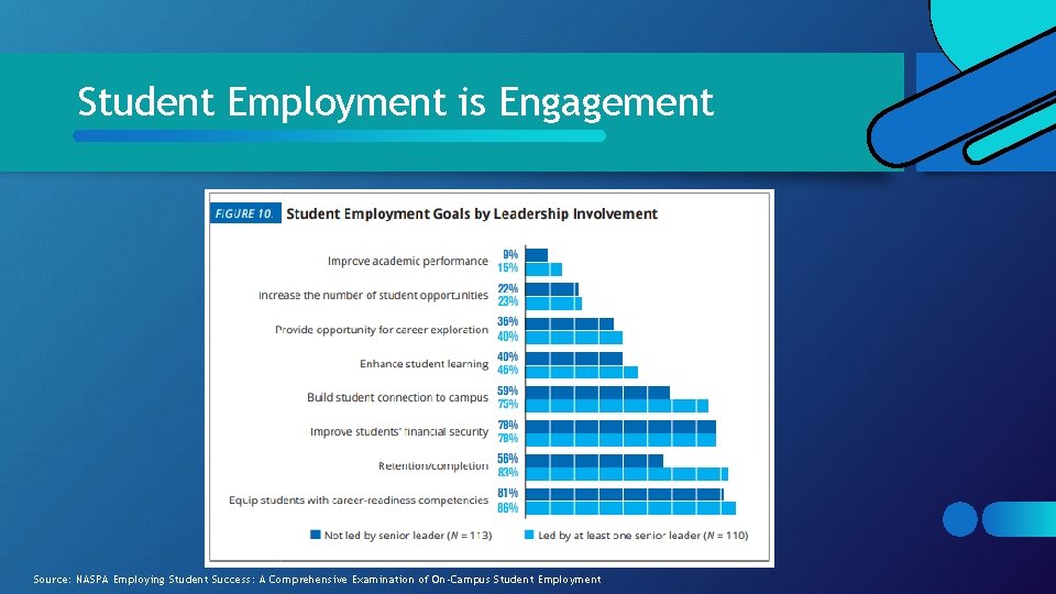 Student Employment is Engagement Source: NASPA Employing Student Success: A Comprehensive Examination of On-Campus Student Employment is Engagement Source: NASPA Employing Student Success: A Comprehensive Examination of On-Campus