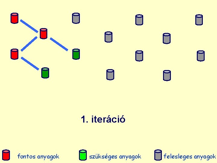 1. iteráció fontos anyagok szükséges anyagok felesleges anyagok 