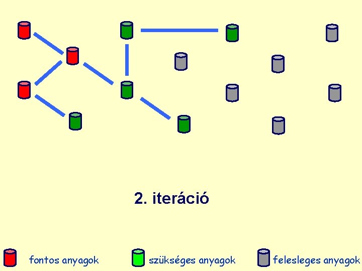 2. iteráció fontos anyagok szükséges anyagok felesleges anyagok 