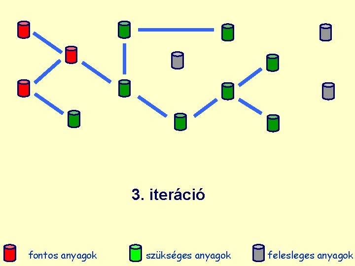 3. iteráció fontos anyagok szükséges anyagok felesleges anyagok 
